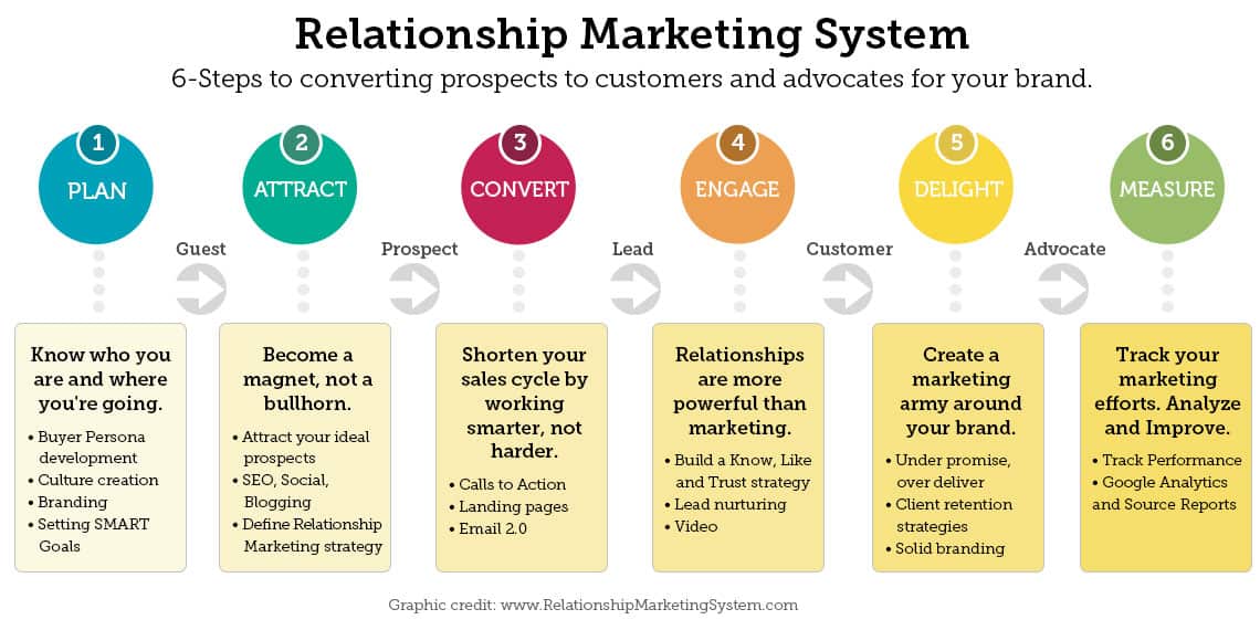 how does a marketing plan affect relationships